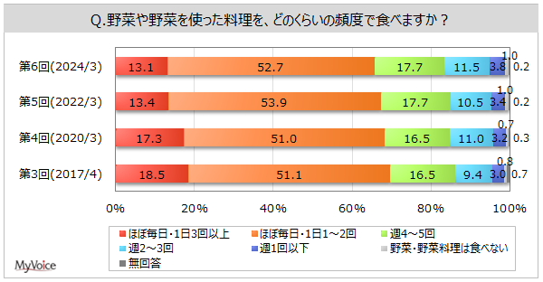 【野菜に関する調査】野菜を使った料理を毎日食べる人は7割弱。野菜を食べる人の理由は「食物繊維が豊富」「おいしい」「健康のため」が各50%台。野菜が嫌い・やや嫌いな層では「健康のため」が最多