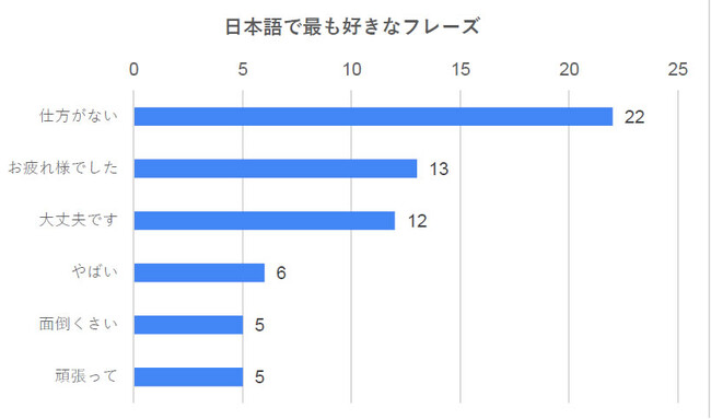 日本在住の外国人に聞いた、日本語のフレーズこれが一番好き！