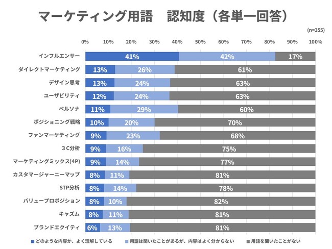 「３C分析」「STP分析」等マーケティング用語の認知度は低い？マーケティング情報メディア「digmar」