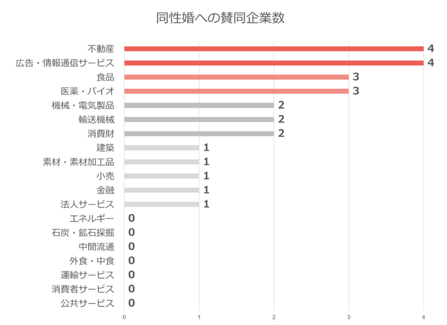 【業界別調査】大企業のDE&Iを可視化消費者サービス業と伝統的製造業に課題。各業種の主要10社の同性婚及びへの賛同状況を調査