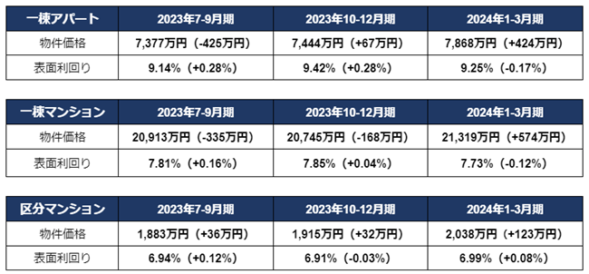 投資用区分マンションが過去最高値を連続更新、一棟アパート・一棟マンションも価格上昇