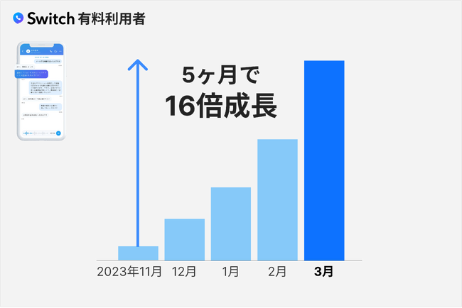 AIがビジネスコミュニケーションを変革中：AI通話録音アプリSwitch、発売5ヶ月で16倍成長