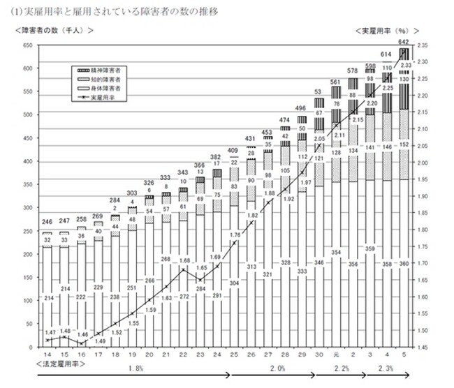 ぜんち共済、就労障害者の保険の引き受け範囲を拡大: 身体障害・精神障害者も対象に法定雇用率2.5%への引き上げを受け、2024年4月よりお引き受け開始