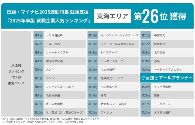 『日経・マイナビ2025年卒版就職企業人気ランキング』「地域別ランキング」東海エリア26位にランクイン