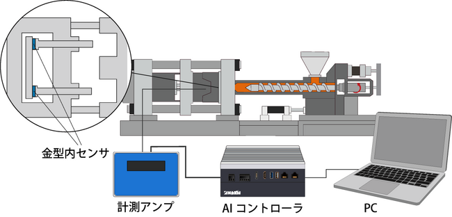 金型内計測システム「射出成形ＡＩシステム」の販売を開始