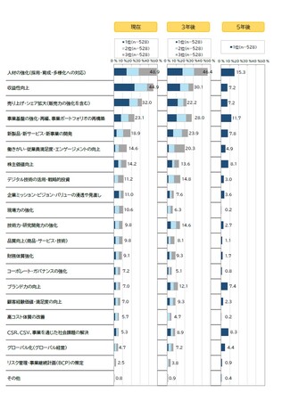 『日本企業の経営課題2023』 調査結果発表当面する経営課題は「現在」「3年後」「5年後」のすべてで「人材の強化」が最多昨年から重視度が急激に高まる