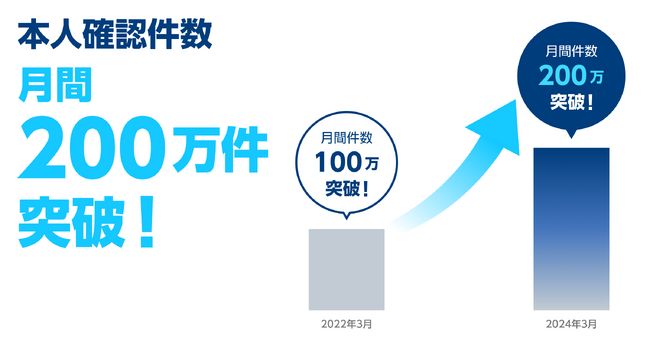 オンライン本人確認サービス「LIQUID eKYC」の月間本人確認件数が過去最高200万件を突破