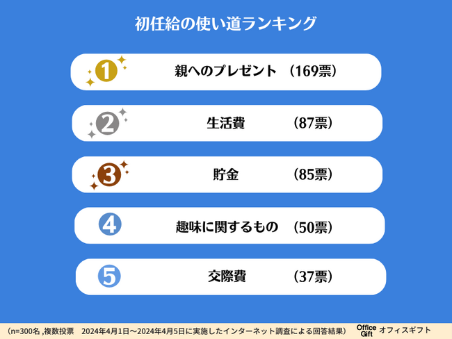 【初任給】が引き上げ傾向！？気になる使い道を300名にアンケート調査！恩返し？貯金？使わない？？ランキング形式で発表★