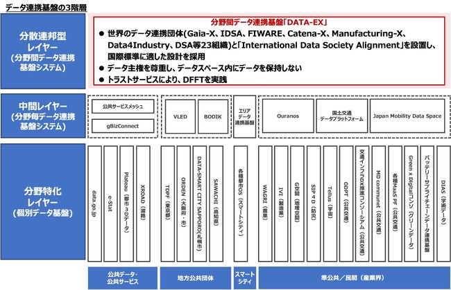 分野を超えた連邦型データ連携基盤「DATA-EX」 始動