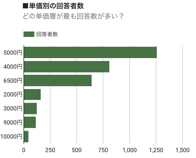 Resource株式会社の開発プラットフォーム「ISSUE」、業務委託単価診断の回答者が3,150名突破！