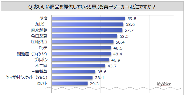 【お菓子メーカーのイメージに関する調査】『親しみやすい』イメージは、「カルビー」「明治」「森永製菓」「江崎グリコ」が各40%台。「ブルボン」は女性で比率高い