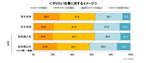 家庭を持ちたくない女子学生は17％、じわじわ増加