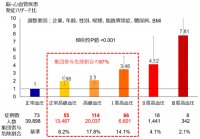 少し高い血圧でも脳・心血管疾患のリスクは2倍に