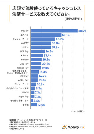 【キャッシュレス決済に関する調査】約9割の人が「PayPay」を利用！最も普及してほしい場所は「医療機関」