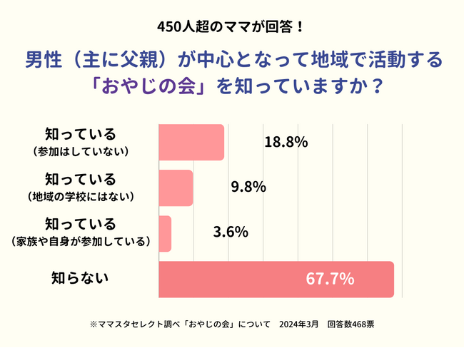 約７割のママが存在を知らない！？「おやじの会」に関する意識調査
