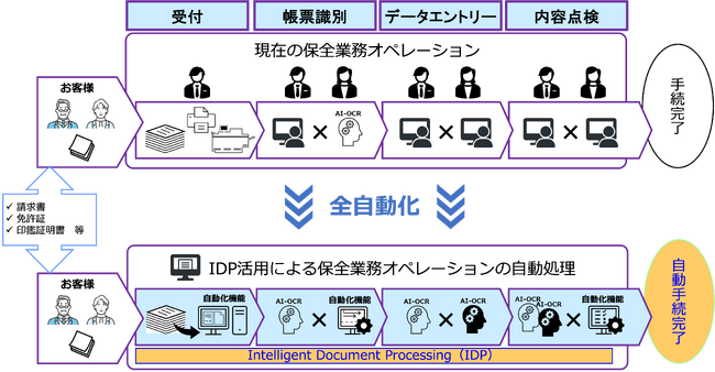 株式会社プリマジェストと日本生命保険相互会社、保全業務の全自動化を目指し、共同機能検証を開始