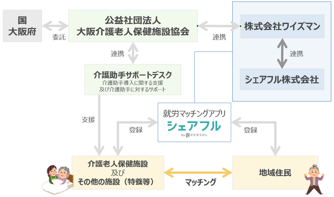 介護人材不足を解消する「介護助手導入支援事業」を開始