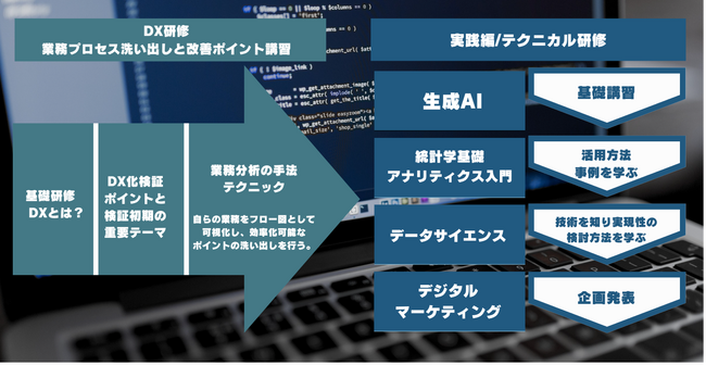 大学・行政とともにAI、メタバースなどの研究・開発を行う株式会社Co-TechLab、企業向けDX研修を開始