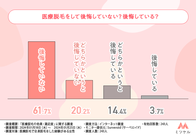 【医療脱毛はぶっちゃけ効果高い？】全身脱毛を経験した女性243人に脱毛効果・満足度を調査【2024年】