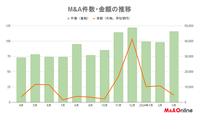 【3月M＆Aサマリー】118件、6カ月連続で前年同月上回る