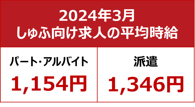 【2024年3月しゅふ求人の平均時給】パート・アルバイト：『1,154円』、派遣：『1,346円』／「オフィスワーク」のパート時給過去最高、年度末に向け高まる増員ニーズの影響か