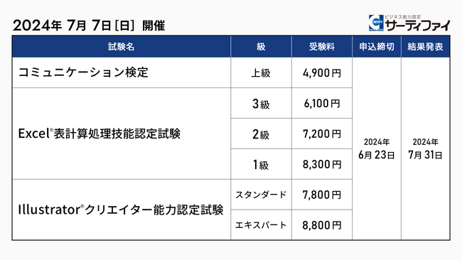 サーティファイ、「コミュニケーション検定」「Excel(R)表計算処理技能認定試験」「Illustrator(R)クリエイター能力認定試験」の公開試験申込受付を開始