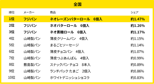 180万人のレシートデータから見る「買い物動向」調査　3月、全国・地域別のパン売れ筋ランキング