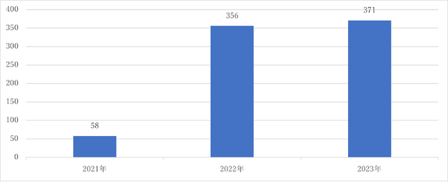 入札王調査レポート 「デジタル庁」の入札公告件数・落札件数と落札金額の推移を調査・分析
