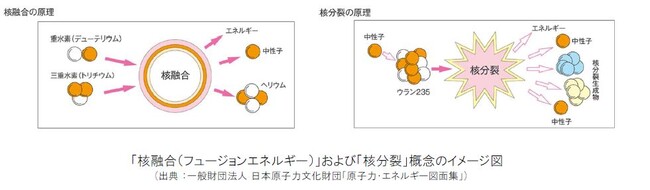 フュージョンエネルギー実現を目指すスタートアップと共創 「京都フュージョニアリング株式会社」へ出資