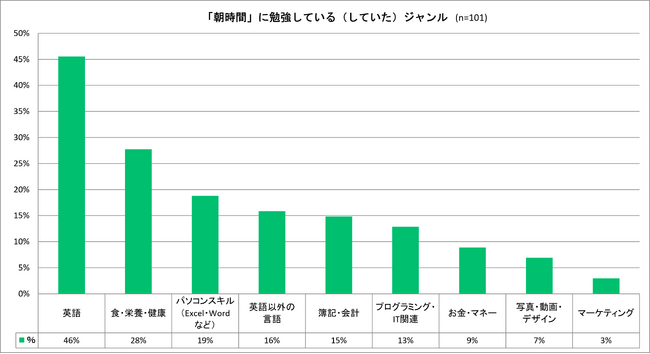 大人の勉強・学びには95％が「朝時間の活用」を希望！1日の勉強は「15分以上30分未満」でコツコツ実践！朝勉強する理由は「時間の効率化」「脳がフレッシュ」＜朝時間.jp調査＞