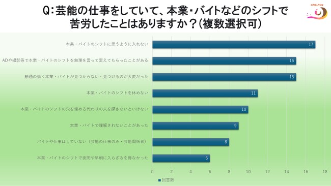 【調査結果】役者の収入や将来の不安・生活に関するアンケート結果 公表-株式会社2L