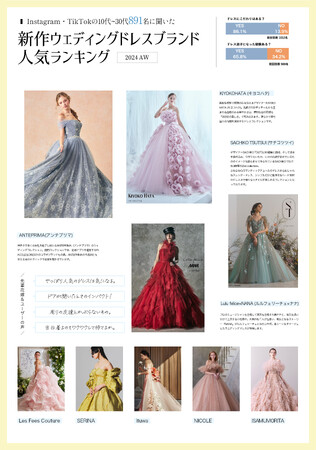 【10代~30代891名 Instagram・TikTok調査】2024年AW新作ウェディングドレスブランド人気ランキングベスト10を発表。