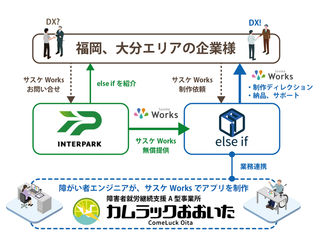 株式会社インターパーク、株式会社else if、カムラックおおいた が業務提携を開始!