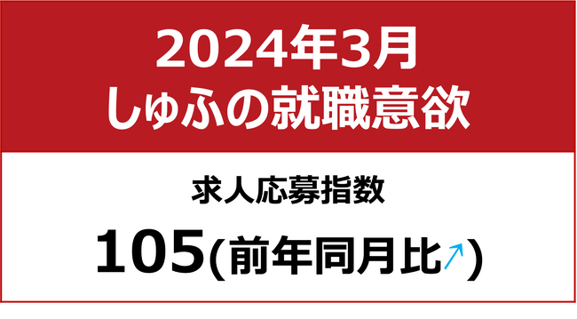 【しゅふの就職意欲調査 2024年3月】しゅふ求人の応募指数105（前年同月比＋10）／「オフィスワーク」求人、引き続きしゅふ層から高い人気