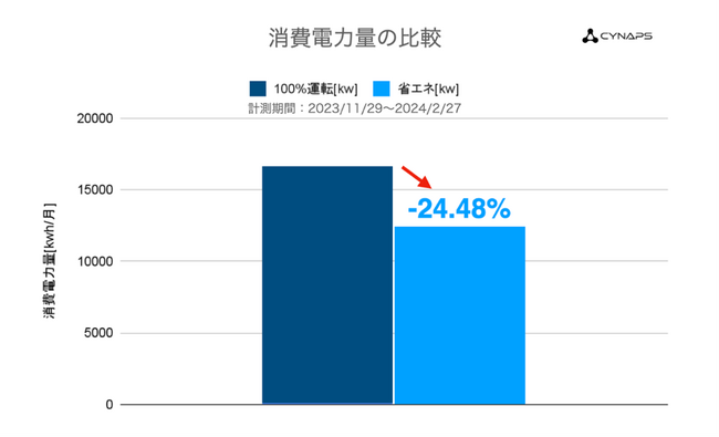 アパホテルがIoT換気制御により電力使用量24％削減に成功　札幌大通駅前南店でcynapsの「BA CLOUD」を導入