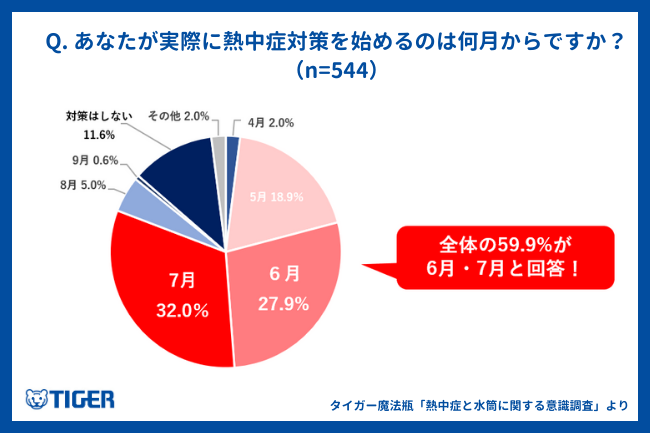 【タイガー魔法瓶「熱中症と水筒に関する意識調査」】熱中症特別警戒アラートが4月24日から運用開始　熱中症警戒アラートや特別警戒アラートを意識している人は全体の3割に満たない結果に