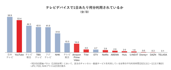 意識データと注視データからコネクテッドTVの視聴実態を明らかに