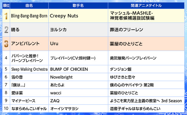 2024年冬アニメ主題歌カラオケランキングTOP50発表『マッシュル-MASHLE-』第2期OPテーマCreepy Nuts「Bling-Bang-Bang-Born」が圧倒的1位！
