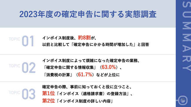 【インボイス制度導入後、初の確定申告！】フリーランスの74.2％が「負担増加」を実感　負担を感じた業務、第2位「消費税の計算」、第1位は？