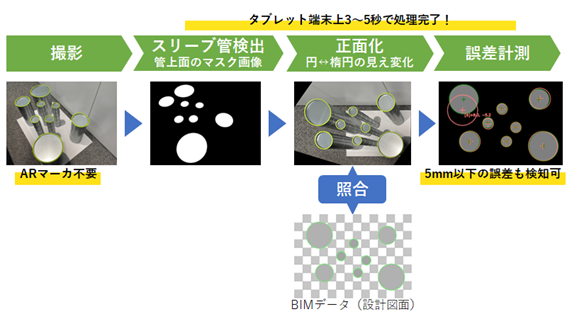 NEC、設計図面（BIMデータ）を活用し、建築現場でのスリーブ管検査を大幅に効率化する技術を開発