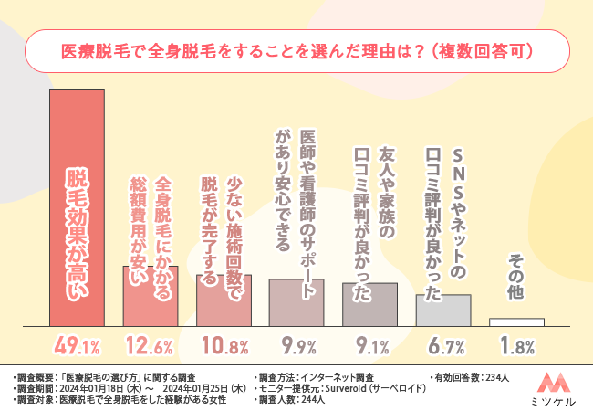 【医療脱毛を選んだ理由は？】全身脱毛を経験した女性244人にクリニック選びの基準を調査【2024年】