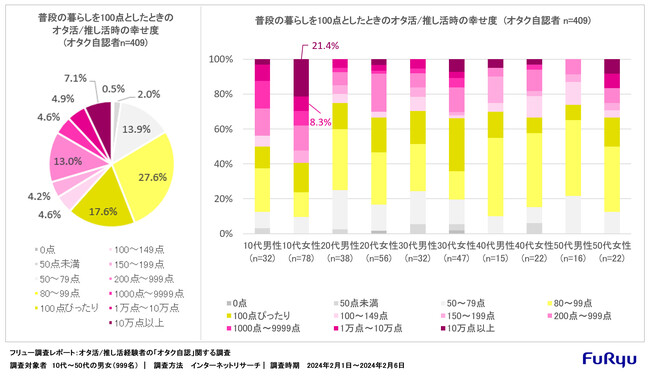 フリュー調査レポート：オタ活/推し活経験者の「オタク自認」に関する調査