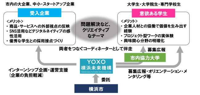 【横浜市】令和６年度夏期『YOXO起業家マインド修得インターンシップ＆仕事研究』受入企業を募集（4/30〆切）
