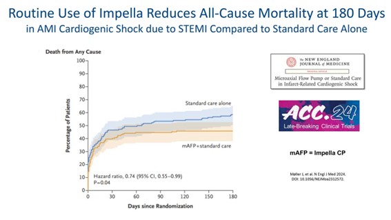 ランダム化比較試験でImpella CP(R)が心原性ショックを伴うST上昇型心筋梗塞患者の生存率を改善することを確認