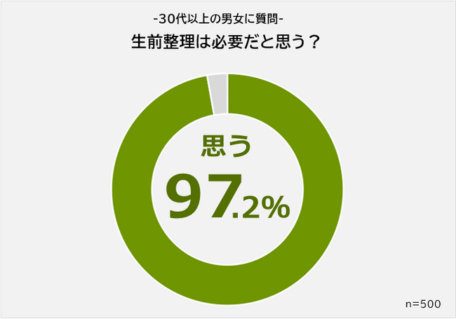 【生前整理はいつ始める？】30代以上の男女500人アンケート調査