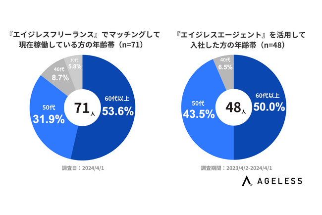 『エイジレスフリーランス』『エイジレスエージェント』成約者の年齢帯は「60代以上」が5割超！