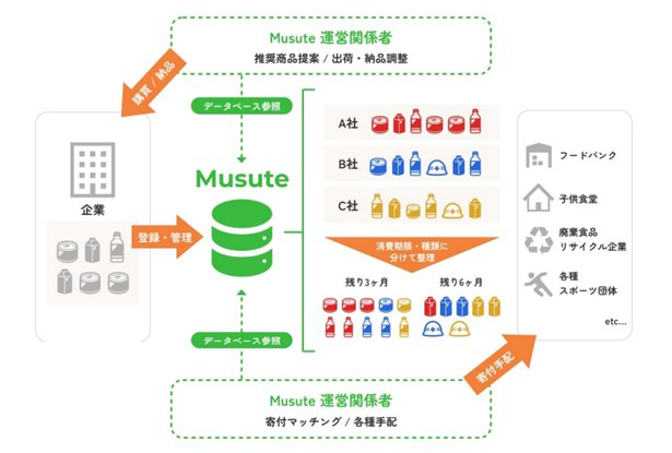 備蓄品管理プラットフォーム「Musute（TM） （むすて）」の提供を開始