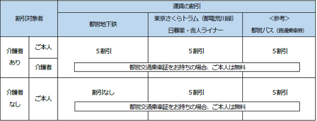 精神障がい者運賃割引の対象拡大について