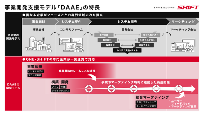 事業・ブランド戦略から一気通貫で参画「売れるサービスづくり」の方法論で、サービスの成功を支援