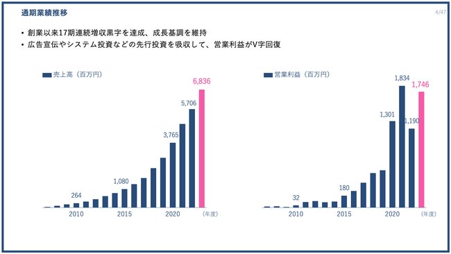 PR TIMES、過去最高の通期売上高を更新。営業利益は前期比46.7%増と先行投資を吸収してV字回復
